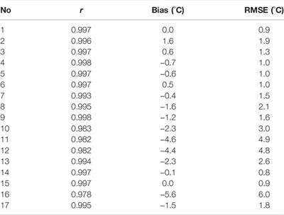 A First Evaluation of ERA5-Land Reanalysis Temperature Product Over the Chinese Qilian Mountains